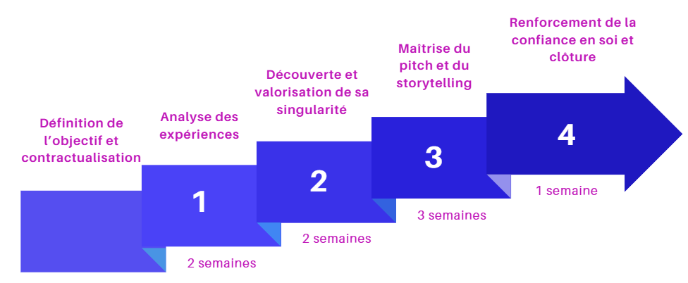 Image de Coaching entrepreneurs : valoriser sa Différence - Ose Ton Idéal